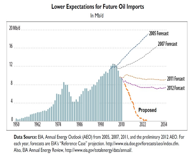 Liniengraph, der reduzierte projektierte Ölimport-Erwartungen mit begleitendem erklärendem Text zeigt.