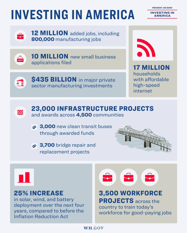 Infografik-Poster mit dem Titel "Investing in America", das Industrieinvestitionsdaten in den USA anzeigt, mit Text, Arbeitsplätzen, Investitionstypen, Zeitplänen und unterstützenden Grafiken und Diagrammen.