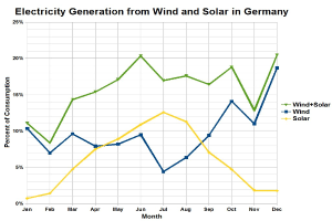 Grafik zeigt Stromerzeugung aus Wind und Sonne in Deutschland mit begleitendem erklärendem Text.
