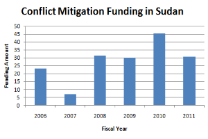 Ein Diagramm, das Konfliktbeilegungsfinanzierung in Sudan zeigt, mit begleitendem Text, der weitere Details bereitstellt.