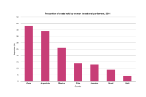 Ein Säulendiagramm, das den prozentualen Anteil der Frauen in den nationalen Parlamenten im Jahr 2011 zeigt, wobei jede Säule ein anderes Land darstellt.