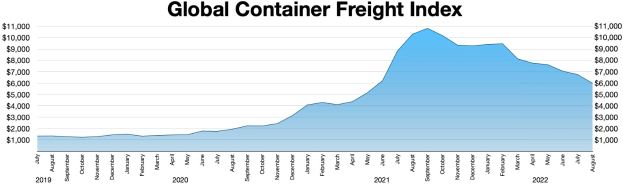 Balkendiagramm mit der Bezeichnung "Globaler Containerfrachtindex", das jährliche Containerfrachtvolumina mit unterschiedlich hohen Balken zeigt.