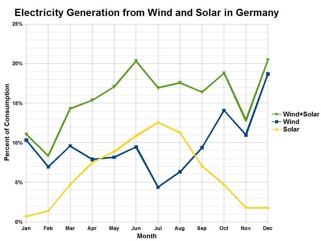 Ein Diagramm, das die Stromerzeugung aus Wind und Sonne in Deutschland zeigt, mit begleitendem Text, der zusätzliche Dateninformationen bereitstellt.