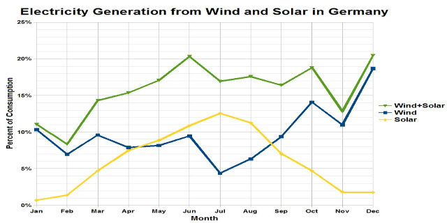 Ein Diagramm, das die Stromerzeugung aus Wind und Sonne in Deutschland zeigt, mit begleitendem Text, der zusätzliche Dateninformationen bereitstellt.