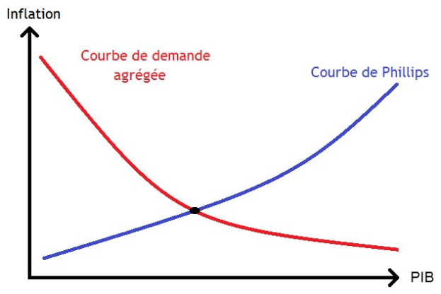 Grafik, die eine blaue Nachfragekurve für Inflation und eine rote Phillips-Kurve zeigt, die an verschiedenen Punkten schneiden.