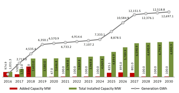 Balkendiagramm, das die Anzahl der Elektrofahrzeuge in den Vereinigten Staaten zeigt, mit der Anmerkung über BMWs gestiegene Gesamtkapazität.