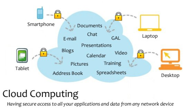 Diagramm eines Cloud-Computing-Systems mit mehreren Geräten (Laptop, Mobiltelefon, Tablet usw.), die sicher über Schlösser verbunden sind und den Zugriff auf Anwendungen und Daten von jedem vernetzten Gerät aus überwachen.
