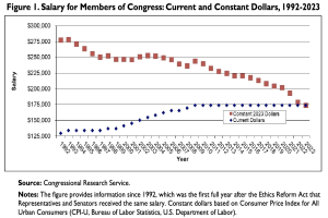 Liniengraph, der die Gehälter von Mitgliedern des US-Kongresses in aktuellen und konstanten Dollar von 1992 bis 2023 vergleicht, mit begleitendem erklärendem Text.