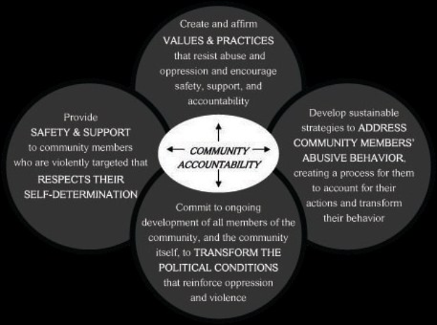 Ein Diagramm, das die kommunale Rechenschaftspflicht mit drei miteinander verbundenen Komponenten darstellt, die um den Satz "kommunale Rechenschaftspflicht" in fetter Schrift angeordnet sind, unter Verwendung von hellen und leuchtenden Farben.