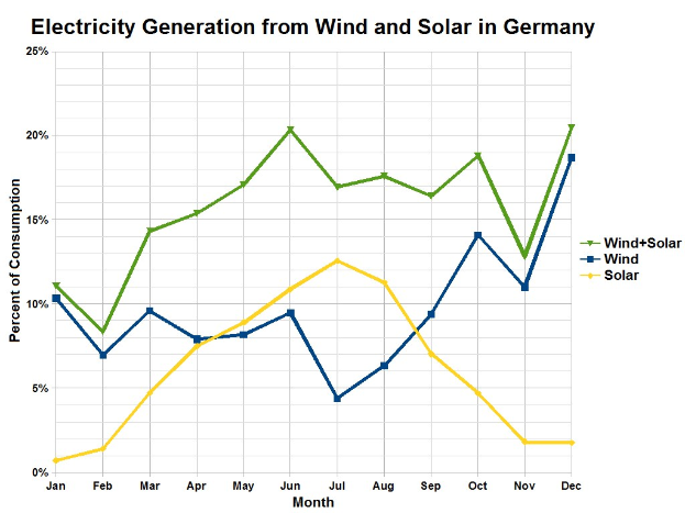 Liniendiagramm, das die Stromerzeugung aus Wind- und Solarenergie in Deutschland zeigt, mit begleitendem erklärendem Text.
