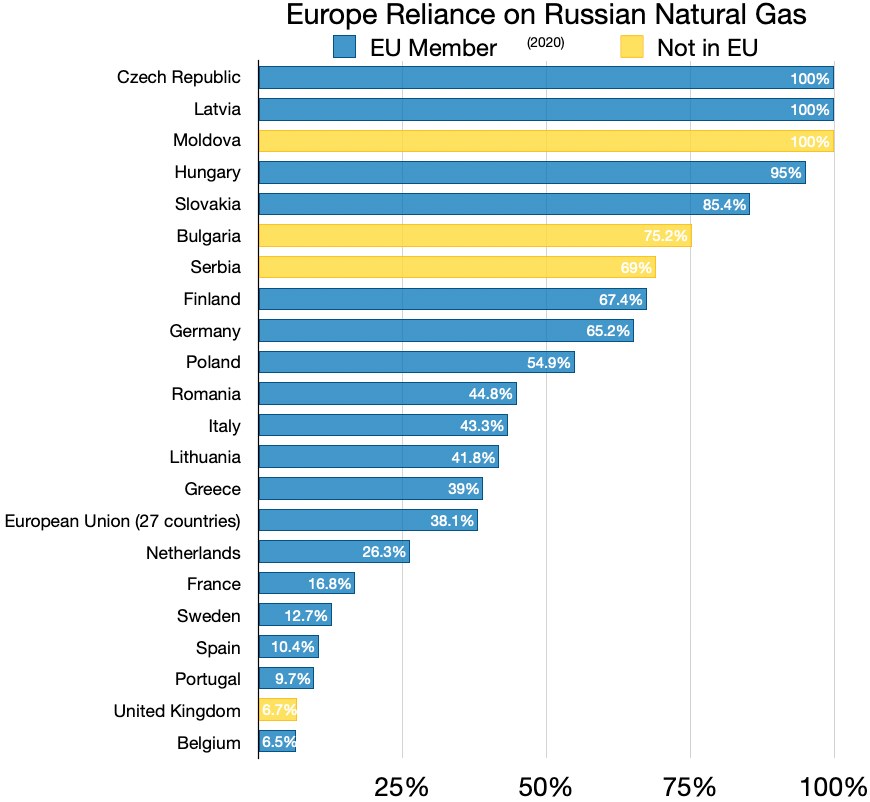 Eine Säulendiagramm, das die Abhängigkeit europäischer Länder von russischem Erdgas zeigt, mit Prozentangaben für jedes Land.