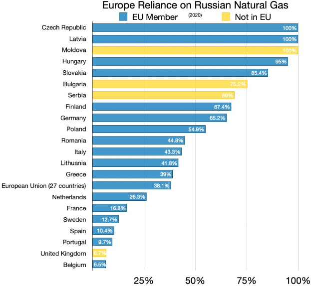 Eine Säulendiagramm, das die Abhängigkeit europäischer Länder von russischem Erdgas zeigt, mit Prozentangaben für jedes Land.