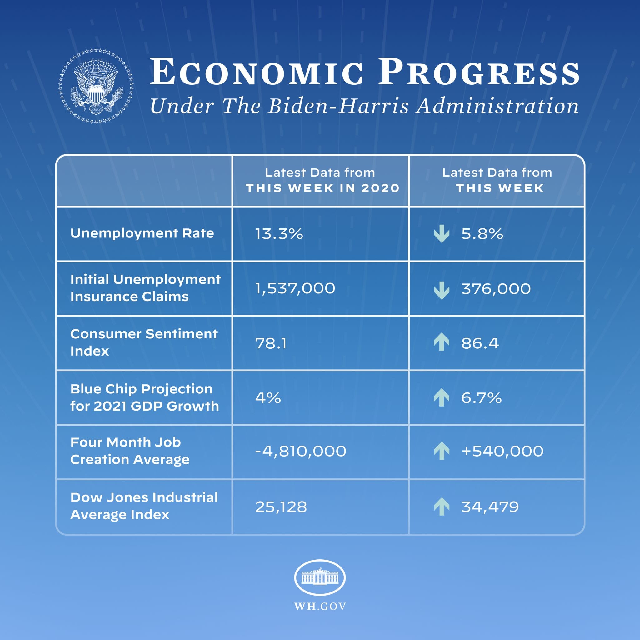 Blauer Hintergrund mit zentrierter weißer Schrift und Logo, das 'wirtschaftlicher Fortschritt unter der Biden-Harris-Regierung' lautet, in einem weißen Kreis mit schwarzem Rand.