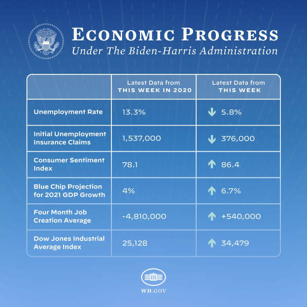Blauer Hintergrund mit zentrierter weißer Schrift und Logo, das 'wirtschaftlicher Fortschritt unter der Biden-Harris-Regierung' lautet, in einem weißen Kreis mit schwarzem Rand.