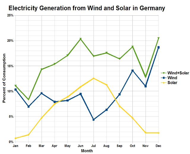 Mehr Mitarbeiter als je zuvor in der erneuerbaren Energiewirtschaft