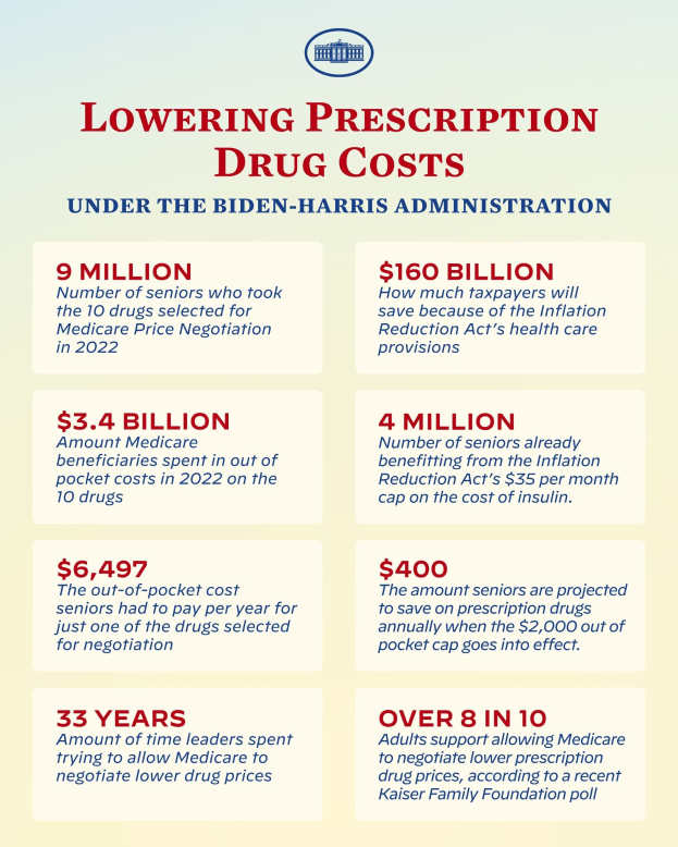Plakat mit der Überschrift "Verringerung der Arzneimittelkosten unter der Biden-Harris-Regierung" mit Text und Logo, das wahrscheinlich Informationen über die Verringerung der Arzneimittelkosten vermittelt.
