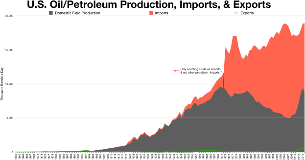 Eine Liniengrafik, die die Trends bei der US-Öl/Petroleumproduktion, -importen und -exporten zeigt, mit begleitendem erklärendem Text.