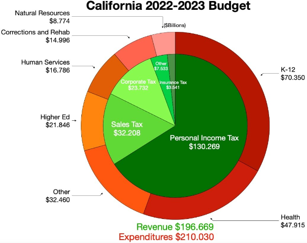 Tortendiagramm, das den Haushalt von Kalifornien für 2022-2023 nach Einnahmen, Ausgaben und anderen finanziellen Zuordnungen aufschlüsselt, wobei die Sectiornengroßen proportional zu den Finanzierungsbeträgen sind.