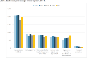 Eine Balkendiagramm, das die Anzahl der tödlichen Arbeitsunfälle nach Ereignis oder Exposition von 2017 bis 2021 zeigt, mit begleitendem Text.