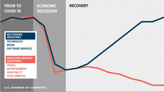 Bar chart showing the number of U.S. businesses affected by COVID-19, divided by industry and recovery status, with data on total affected companies and economic recovery.