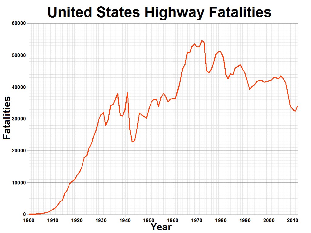 Liniendiagramm mit der Bezeichnung "Verkehrstote in den Vereinigten Staaten" zeigt die Anzahl der Verkehrstoten in den USA im Zeitverlauf auf einem weißen Hintergrund.