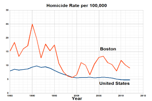 Eine Liniendiagramm, das die Mordrate pro 100.000 Einwohner in den Vereinigten Staaten zeigt, mit zwei Linien, einer blauen und einer roten, die die Raten in jedem Bundesstaat darstellen.