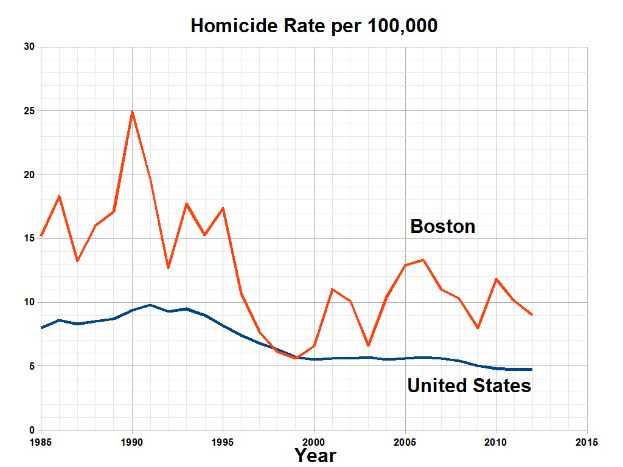Eine Liniendiagramm, das die Mordrate pro 100.000 Einwohner in den Vereinigten Staaten zeigt, mit zwei Linien, einer blauen und einer roten, die die Raten in jedem Bundesstaat darstellen.