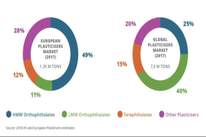 Tortendiagramm zeigt den globalen Kunststoffmarkt im Jahr 2017 mit Abschnitten für verschiedene Branchen und ihre jeweiligen Wachstumsprozentsätze.