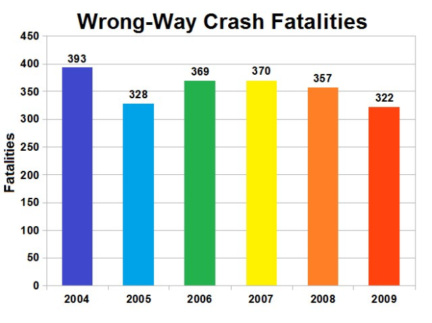 Balkendiagramm, das die Anzahl der verkehrswidrigen Crash-Toten in den Vereinigten Staaten pro Jahr zeigt, wobei die Balken verschiedene Jahre darstellen und ihre Höhe die Schwere angibt.