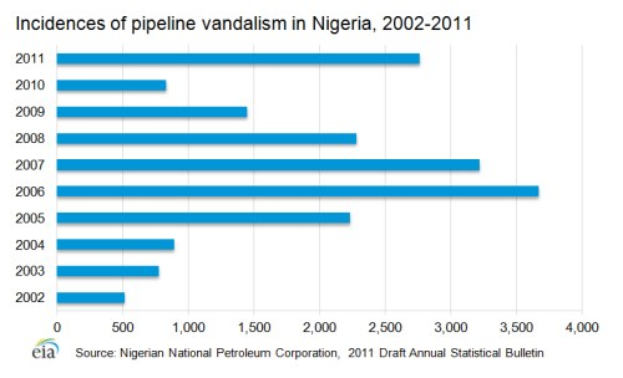 Eine Liniengrafik zeigt die Anzahl der Pipeline-Vandalismus-Vorfälle in Nigeria von 2002 bis 2011, begleitet von begleitendem Text, der zusätzliche Datenkontext bereitstellt.