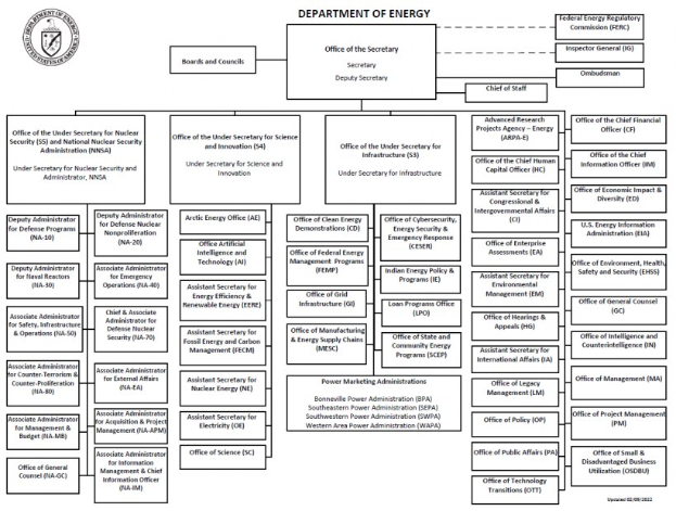 Organigramm des Energieministeriums mit einem Logo oben links, das die Abteilungen und ihre Rollen durch Pfeile verbindet.