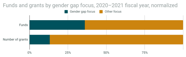 Balkendiagramm, das den Geschlechterunterschied in der Förderung von Geldern und Zuschüssen nach Geschlecht für 2020-2021 zeigt, normalisiert nach Haushaltsjahr, mit getrennten Abschnitten für Gelder und Zuschüsse und prozentualer Aufschlüsselung.