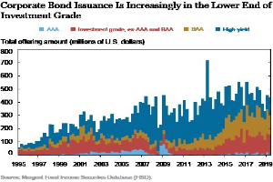 Balkendiagramm mit der Bezeichnung "Corporate Bond Issuance is Increasingly in the Lower End of Investment Grade" zeigt die Ausgaben nach Klasse, mit Balken von hell bis dunkelblau.