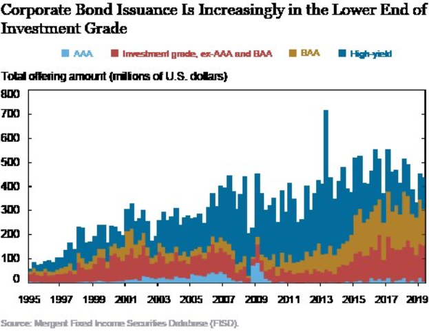 Balkendiagramm mit der Bezeichnung "Corporate Bond Issuance is Increasingly in the Lower End of Investment Grade" zeigt die Ausgaben nach Klasse, mit Balken von hell bis dunkelblau.