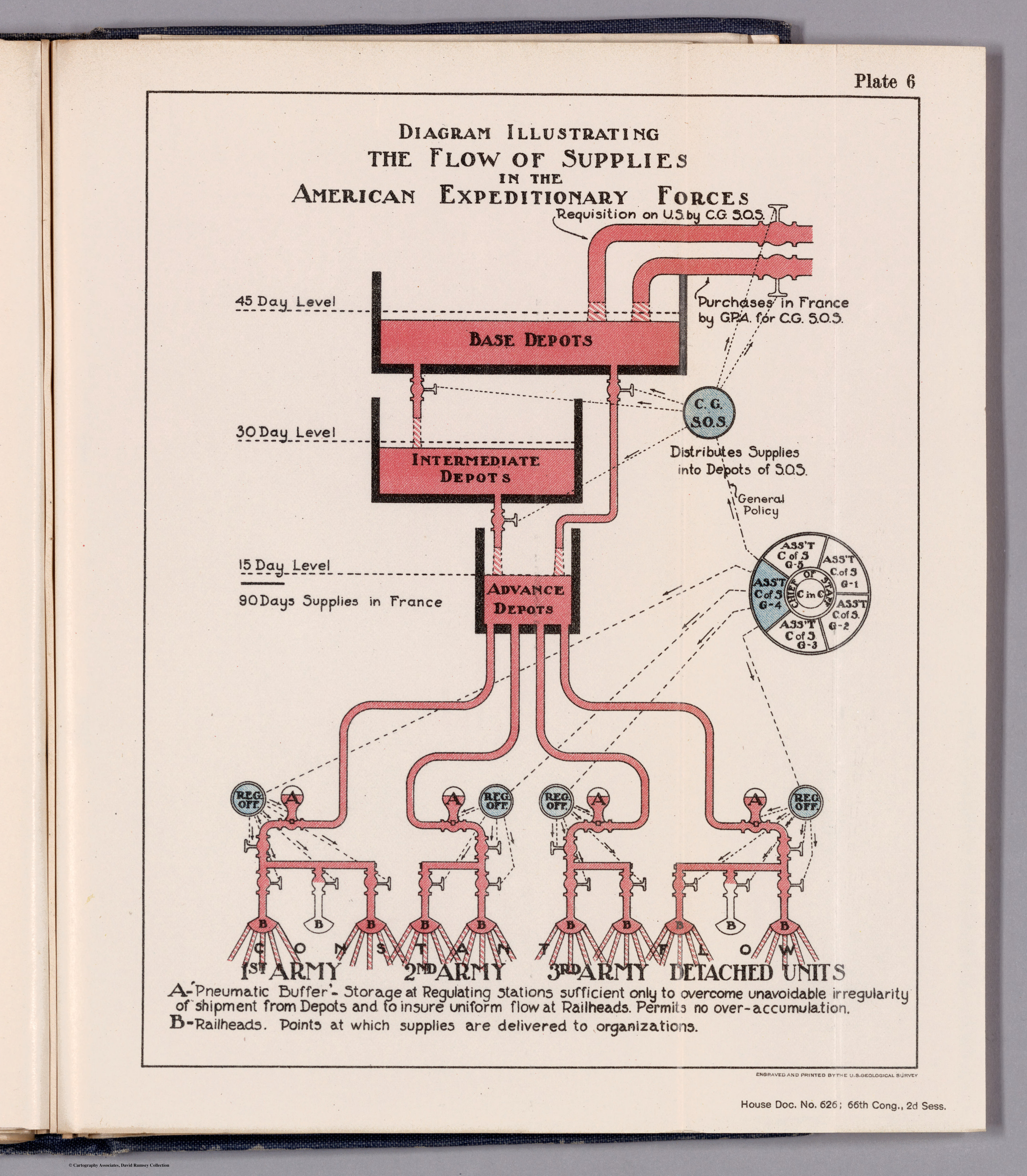 Ein aufgeschlagenes Buch mit einer Abbildung des Versorgungsflusses der American Expeditionary Forces auf einer flachen Oberfläche mit begleitendem Text.