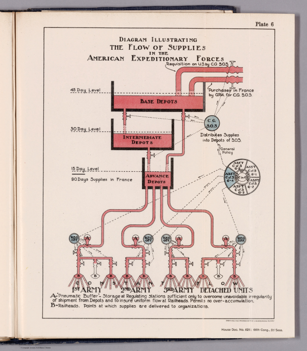 Ein aufgeschlagenes Buch mit einer Abbildung des Versorgungsflusses der American Expeditionary Forces auf einer flachen Oberfläche mit begleitendem Text.