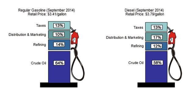 Benzinpumpe zeigt September 2014-Preise für Regular-Benzin und Diesel mit Prozent- und Textbezeichnungen.