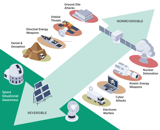 Diagramm einer Raumstation mit interconnected components, including a satellite, satellite dish, building, vehicle, laptop, and other objects, labeled 'Satellite Threats and Threats.'