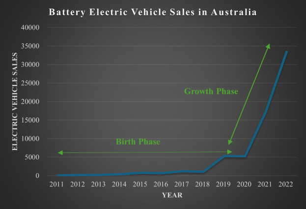 Liniengraph, der den steigenden Verkauf von batteriebetriebenen Elektrofahrzeugen in Australien im Zeitverlauf zeigt, mit begleitendem erklärendem Text.