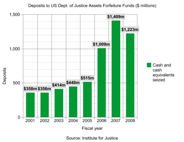Balkendiagramm, das die Anzahl der Einlagen bei US-Justizdepartment für Einziehung über die Zeit zeigt, mit begleitendem erklärendem Text.
