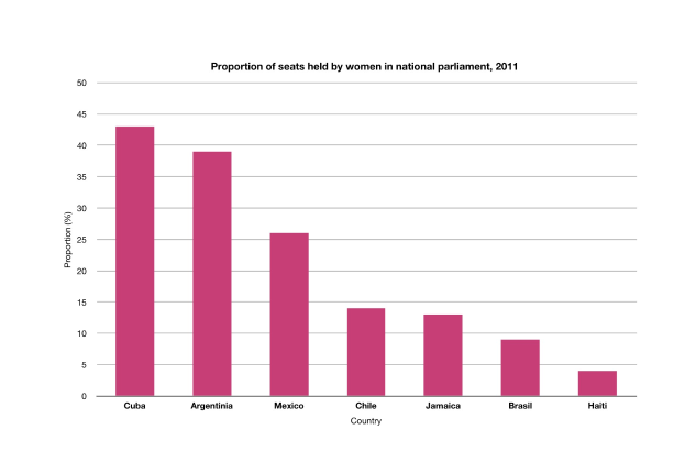 Ein Säulendiagramm, das den Frauenanteil in den nationalen Parlamenten im Jahr 2011 zeigt, wobei jede Säule ein anderes Land darstellt und ihre Höhe den Prozentsatz der Frauen angibt.