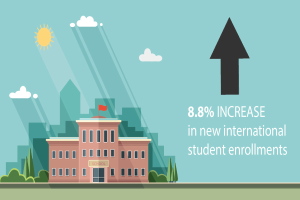 Ein Gebäude mit einer Fahne oben, umgeben von Bäumen und Gras, mit einem bewölkten Himmel und Sonne im Hintergrund; Text auf der rechten Seite lautet "8 8% Anstieg bei neuen internationalen Studierenden".