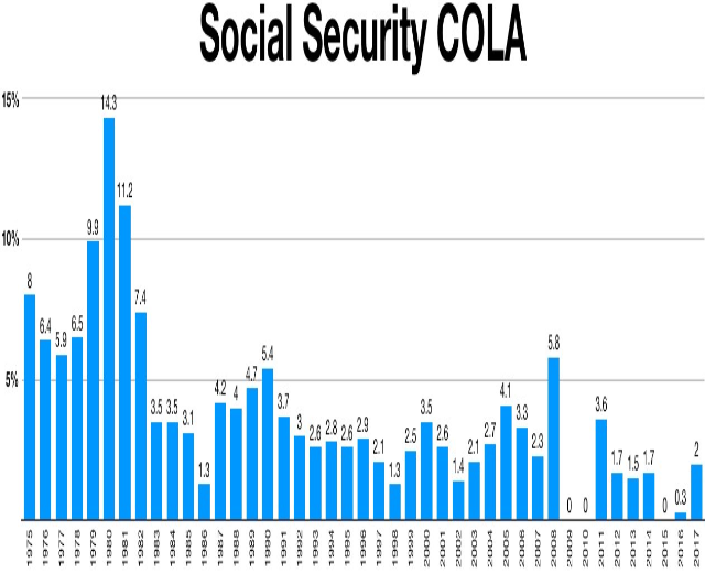 Balkendiagramm, das die Anzahl der Personen zeigt, die in den Vereinigten Staaten mit Sozialleistungen (COLA) diagnostiziert wurden, mit begleitendem erklärendem Text.