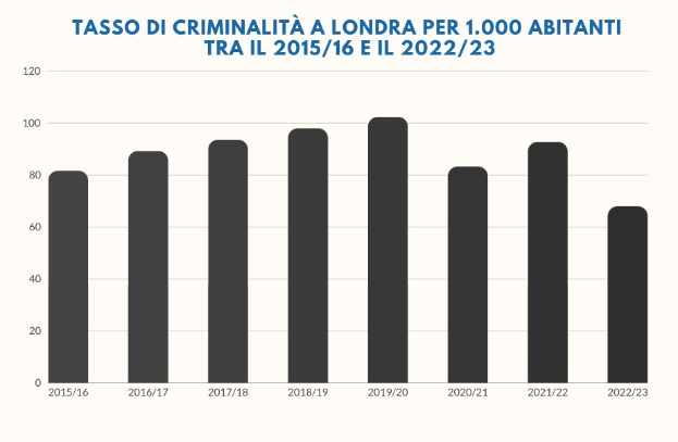 Balkendiagramm mit der Bezeichnung "tasso di criminalità a londra per 1,000 abitanti tra il 2015/16 e il 2022/23", das die Kriminalitätsrate in Italien von 2015 bis 2022 zeigt.