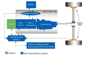 Ein Diagramm eines Eaton Hybrid Electric System für ein Hybrid-Elektrofahrzeug, das einen Motor zeigt, der mit einer Batterie und anderen Komponenten verbunden ist, die den Stromfluss steuern, und veranschaulicht, wie sie miteinander interagieren.