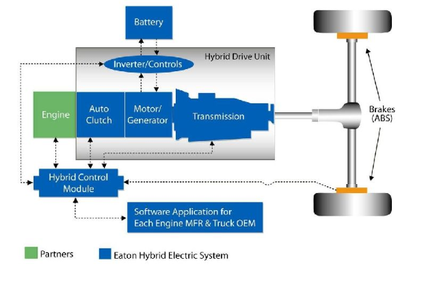 Ein Diagramm eines Eaton Hybrid Electric System für ein Hybrid-Elektrofahrzeug, das einen Motor zeigt, der mit einer Batterie und anderen Komponenten verbunden ist, die den Stromfluss steuern, und veranschaulicht, wie sie miteinander interagieren.
