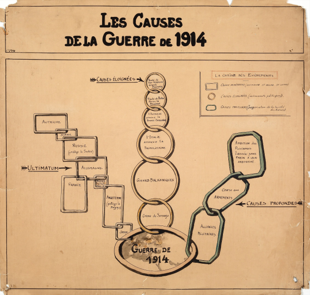 Diagramm auf Papier mit miteinander verbundenen Kreisen und Pfeilen, die die Ursachen des Ersten Weltkriegs darstellen, mit begleitendem erklärendem Text.