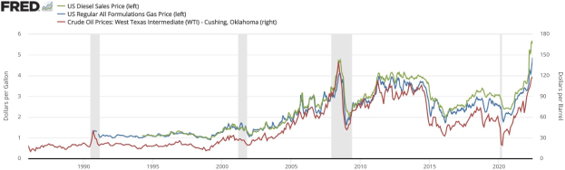 Liniengraph, der den US-Dieselverkaufspreis von 1990 bis 2020 auf einem weißen Hintergrund zeigt, mit mehreren farbigen Linien, die die Preistrends darstellen.