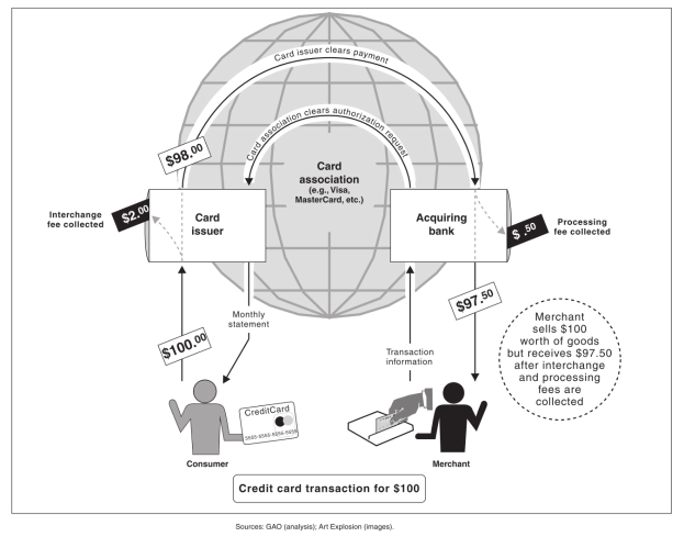 Ein Diagramm ├╝ber eine $100-Kreditkartentransaktion mit einer Weltkugel in der Mitte, das den globalen Prozess einer Transaktion veranschaulicht.