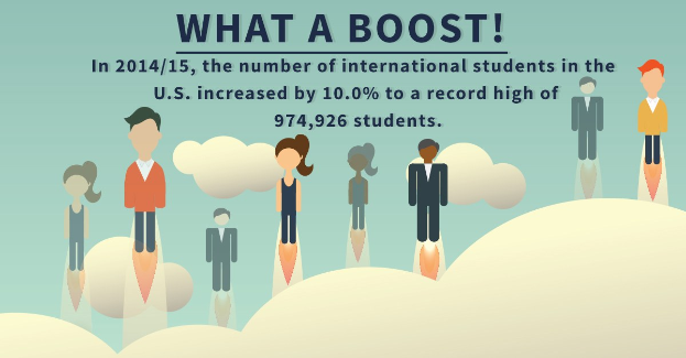 Plakat mit animierten Figuren und Text, der besagt, dass die internationale Schüleranmeldung in den USA um 10% auf 974.926 im Schuljahr 2014/15 gestiegen ist.